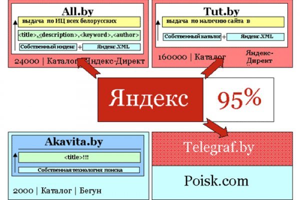 Взломали аккаунт на кракене что делать